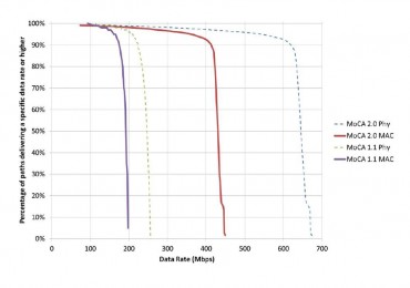 MoCA 2.0 Nationwide Field Tests Completed