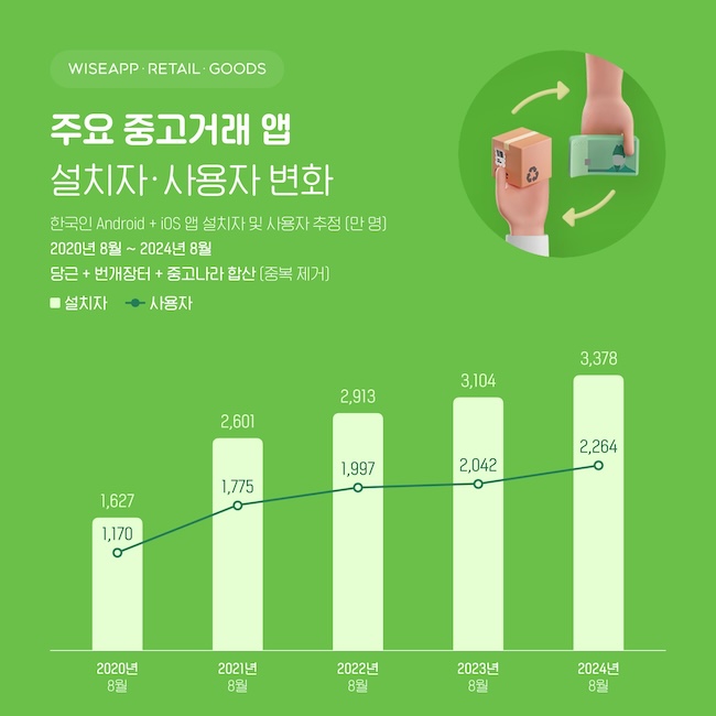 Amid High Inflation, South Korea Sees Record Usage of Secondhand Marketplace Apps