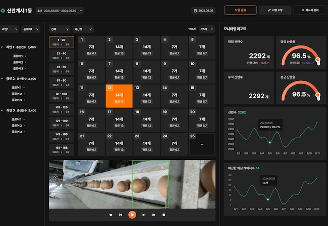 South Korea Develops AI to Boost Egg Farm Efficiency