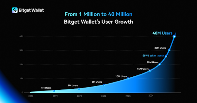 Bitget Wallet Becomes The Second Most Downloaded App Closing in on Binance